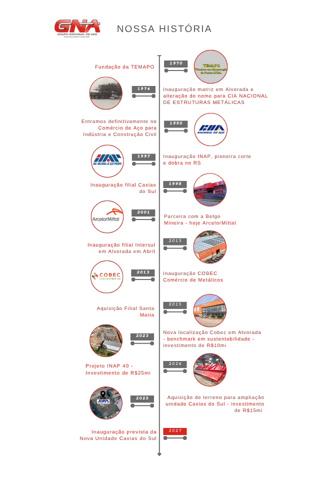 timeline GNA + mapa (636 x 990 px)
